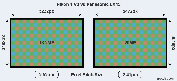 V3 versus LX15 MP