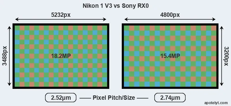 V3 versus RX0 MP