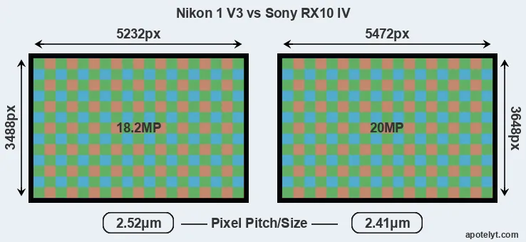 V3 versus RX10 IV MP