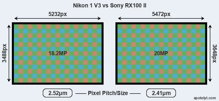 V3 versus RX100 II MP