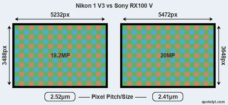 V3 versus RX100 V MP