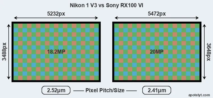 V3 versus RX100 VI MP