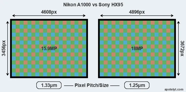 A1000 versus HX95 MP