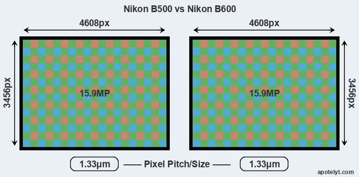 B500 versus B600 MP