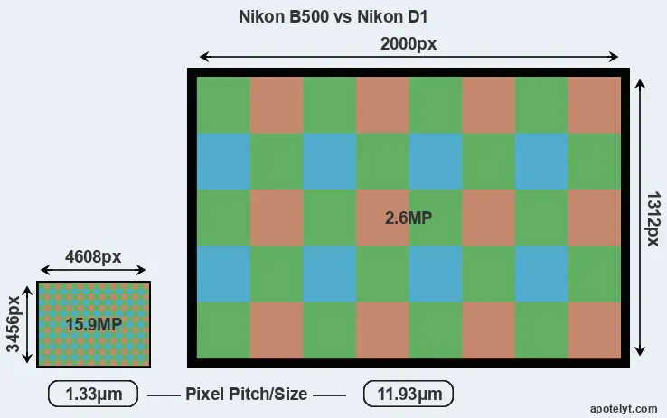 B500 versus D1 MP