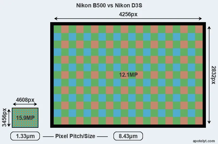 B500 versus D3S MP