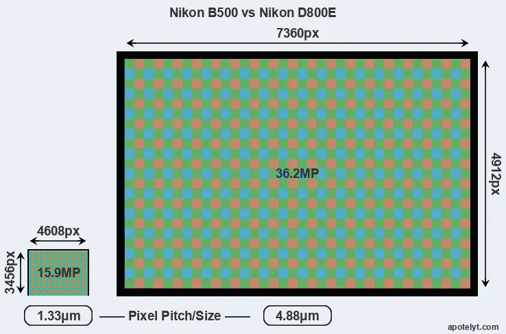 B500 versus D800E MP