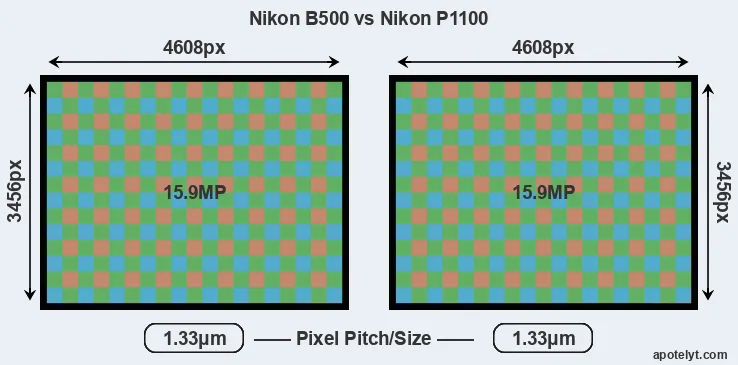 B500 versus P1100 MP