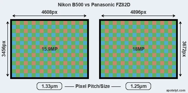 B500 versus FZ82D MP
