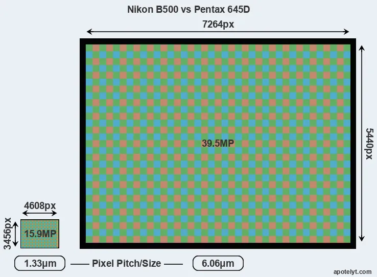 B500 versus 645D MP