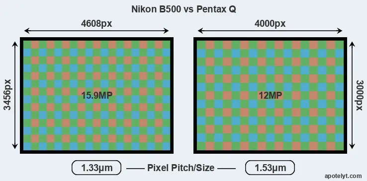 B500 versus Pentax Q MP