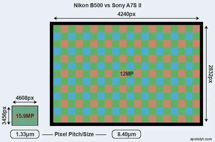 B500 versus A7S II MP