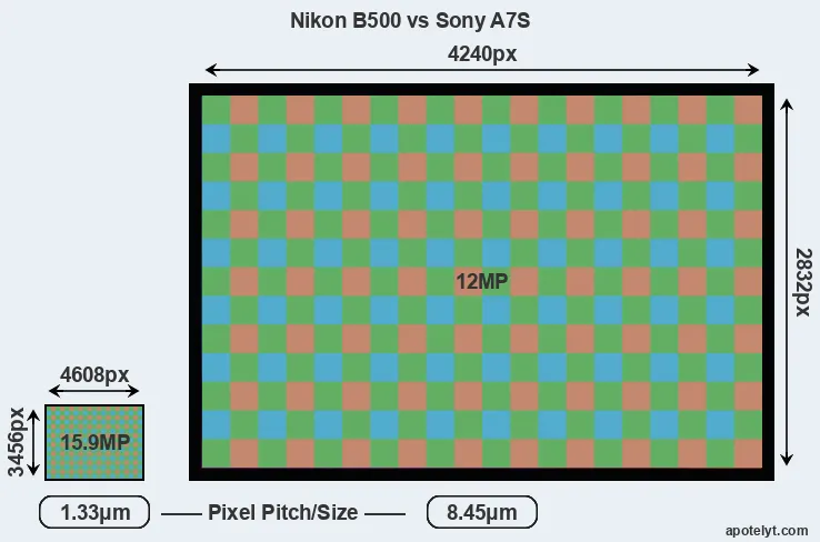 B500 versus A7S MP