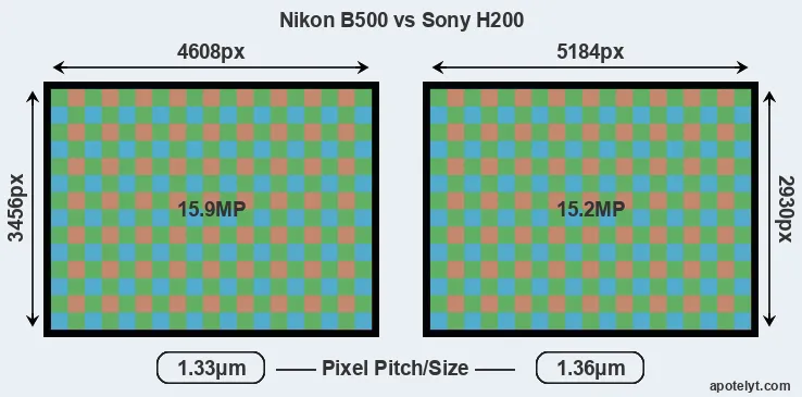 B500 versus H200 MP