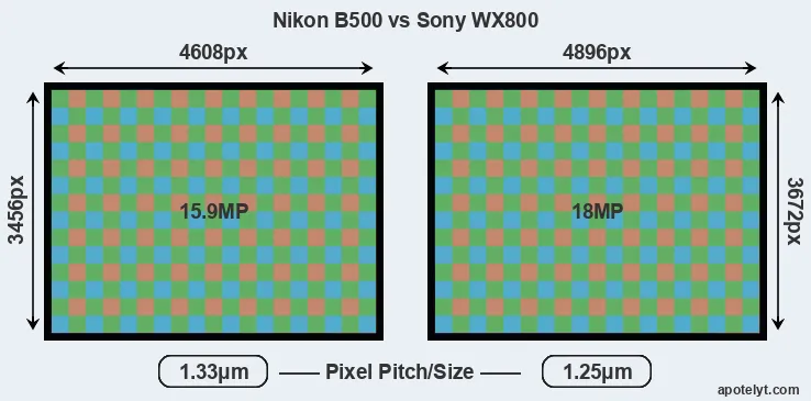 B500 versus WX800 MP