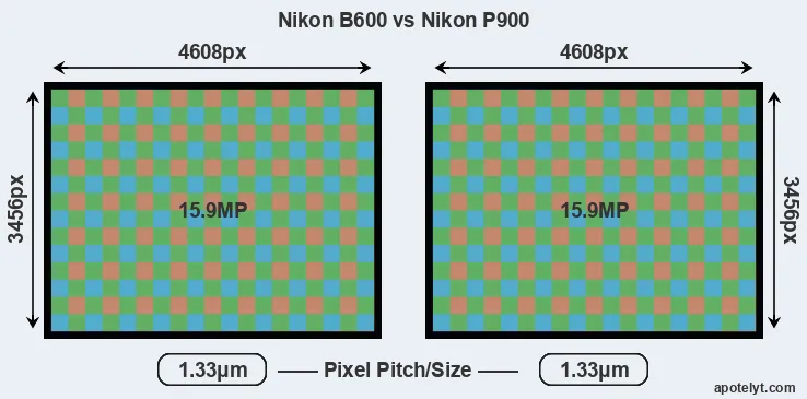 B600 versus P900 MP
