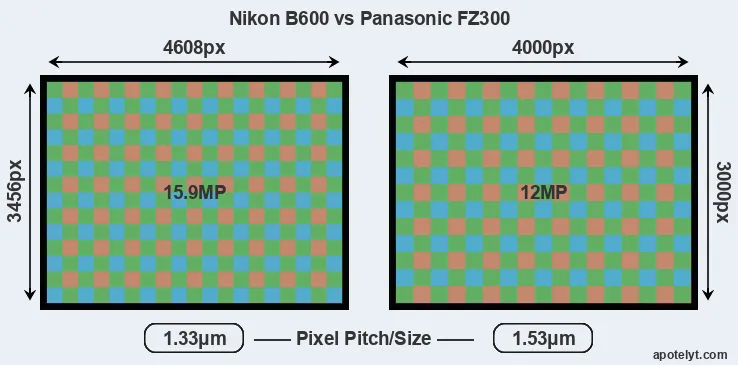 B600 versus FZ300 MP