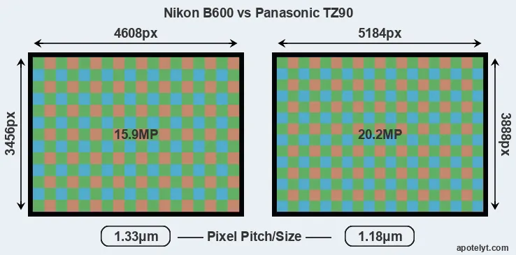 B600 versus TZ90 MP