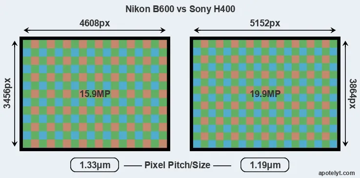 B600 versus H400 MP