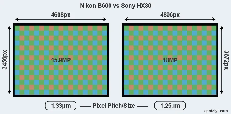 B600 versus HX80 MP