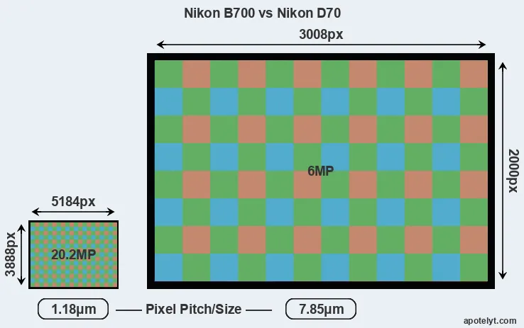 B700 versus D70 MP