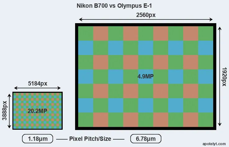 B700 versus E-1 MP