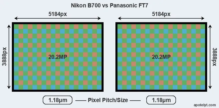 B700 versus FT7 MP