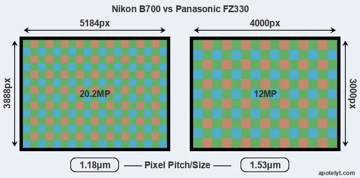 B700 versus FZ330 MP