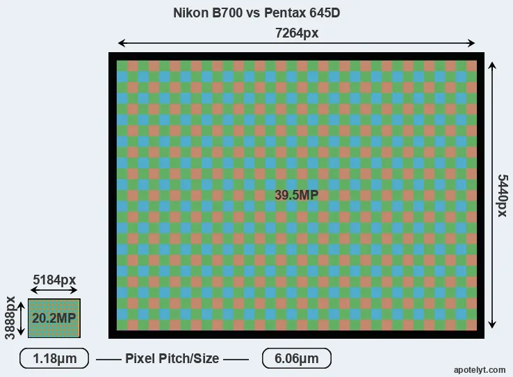 B700 versus 645D MP