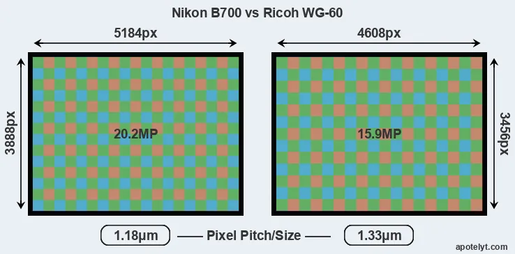 B700 versus WG-60 MP