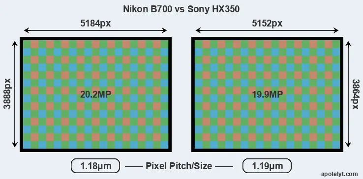 B700 versus HX350 MP