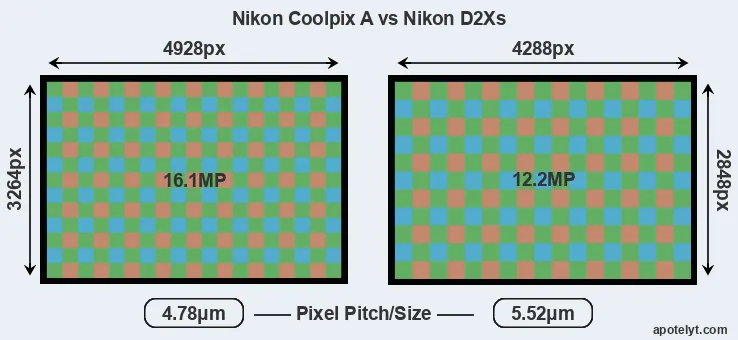Coolpix A versus D2Xs MP