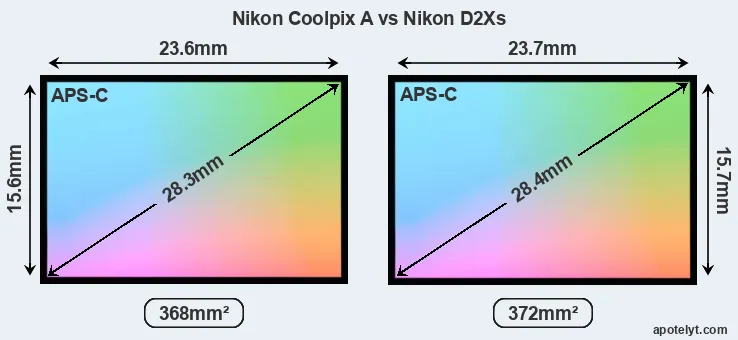 Nikon Coolpix A and Nikon D2Xs sensor measures