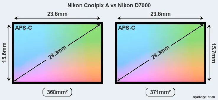 Nikon Coolpix A and Nikon D7000 sensor measures