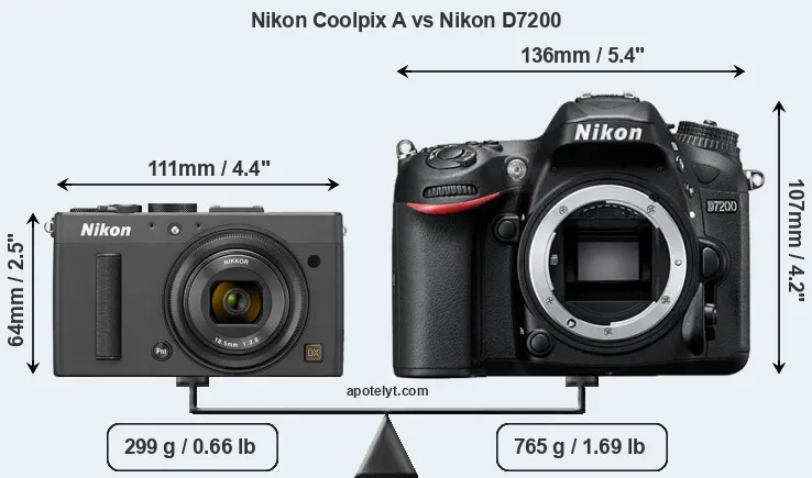 Size Nikon Coolpix A vs Nikon D7200