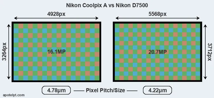 Coolpix A versus D7500 MP