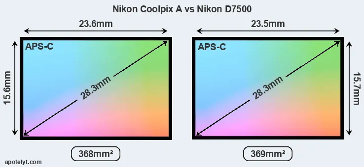 Nikon Coolpix A and Nikon D7500 sensor measures