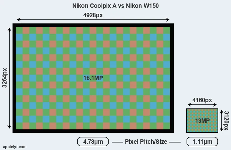 Coolpix A versus W150 MP