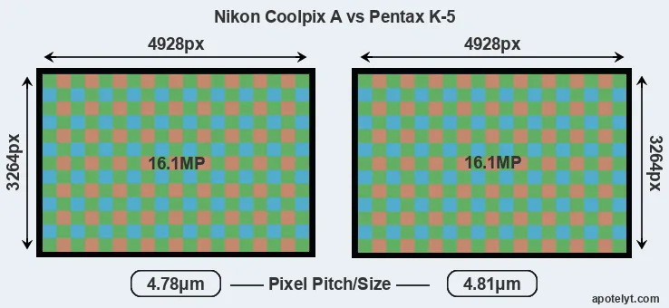 Coolpix A versus K-5 MP