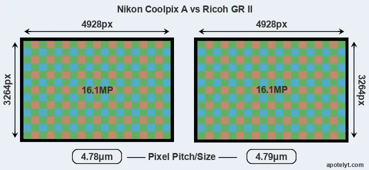 Coolpix A versus GR II MP