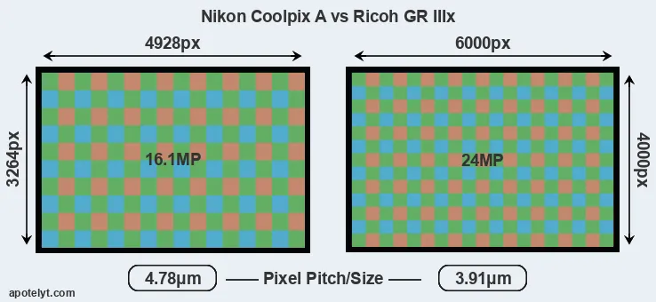 Coolpix A versus GR IIIx MP