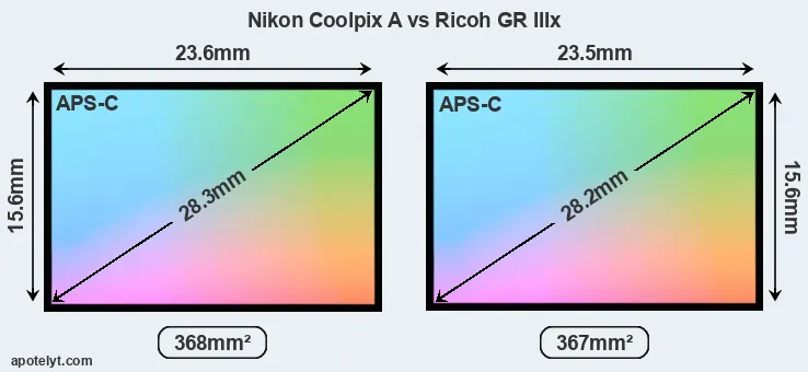 Nikon Coolpix A and Ricoh GR IIIx sensor measures