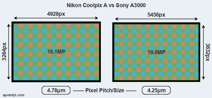 Coolpix A versus A3000 MP
