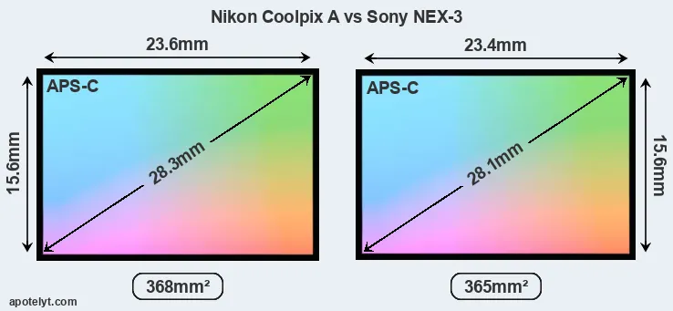Nikon Coolpix A and Sony NEX-3 sensor measures