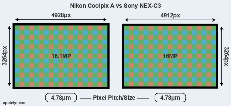 Coolpix A versus NEX-C3 MP