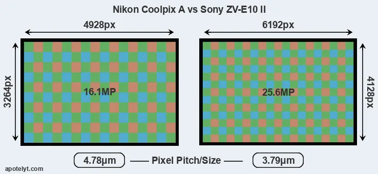 Coolpix A versus ZV-E10 II MP