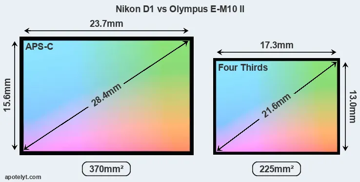 Nikon D1 and Olympus E-M10 II sensor measures