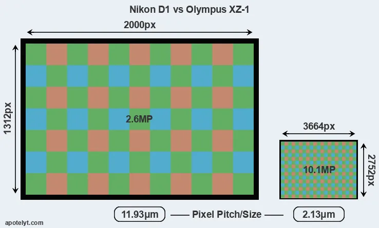 D1 versus XZ-1 MP