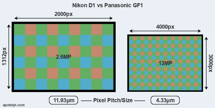 D1 versus GF1 MP