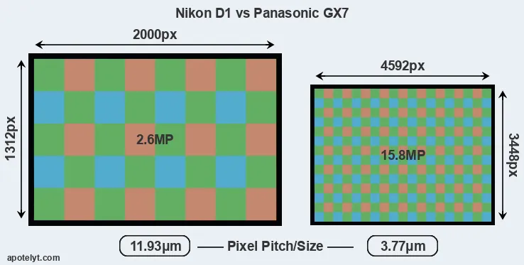D1 versus GX7 MP